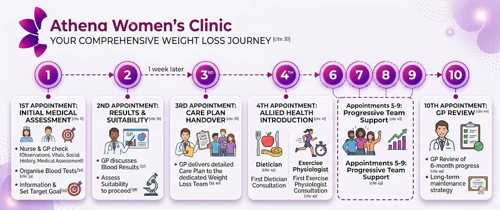 A clean, welcoming desk at Athena Women's Clinic featuring a digital tablet displaying a 6-month medical weight loss care plan.